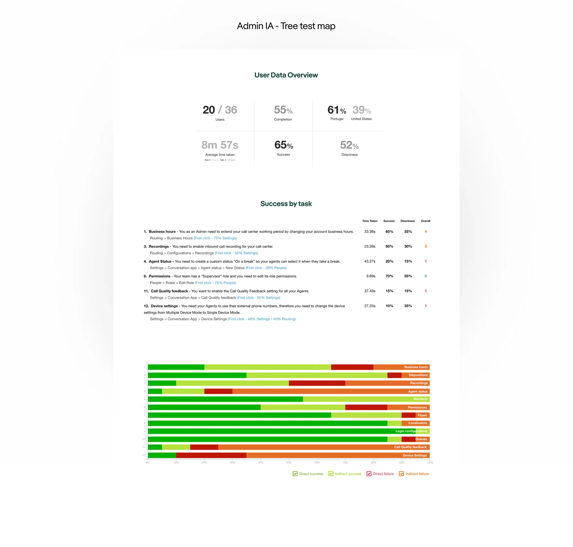 Tree test results: 36 users, completion and success rates, directness, time on task, and success by task broken down by direct and indirect outcomes